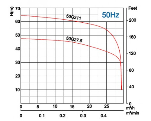 Фекальний занурювальний насос Neptuni 50G27.5