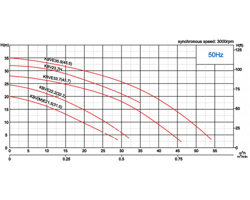 Drainage submersible pump Neptuni KBVE35.5