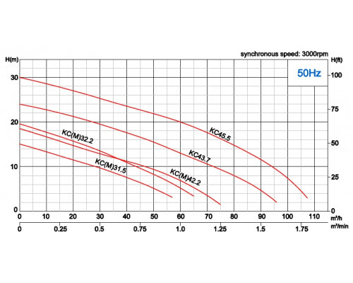 Drainage submersible pump Neptuni КС45.5