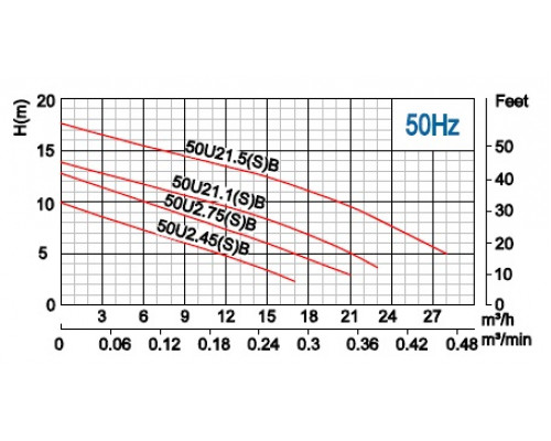 Sewage submersible pump Neptuni 50U21.1SB