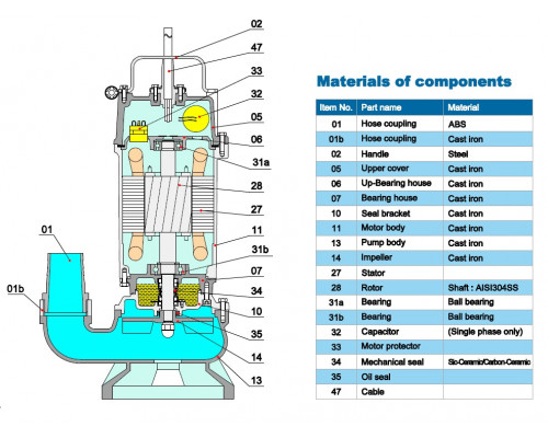 Sewage submersible pump Neptuni 50U21.1SB