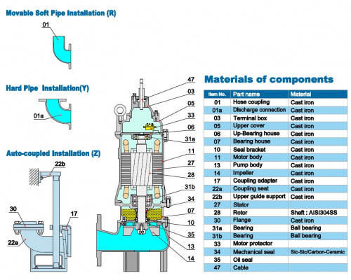 Sewage submersible pump Neptuni 80U24.0