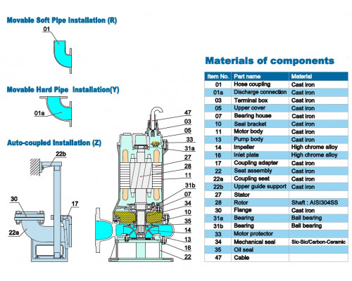 Sewage submersible pump Neptuni 65Z24.0