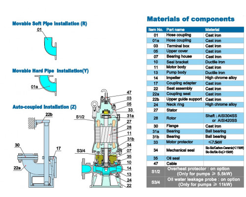 Submersible sludge pump Neptuni 50ZJQ22.2