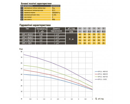 Насос колодязний OPTIMA OP 5,1 - 40/5 F 0,37 кВт, P max=0,45 кВт( з поплавком ) Насос колодязний OPTIMA OP 5,1 - 40/5 F 0,37 кВт, P max=0,45 кВт( з поплавком ) - | Optima