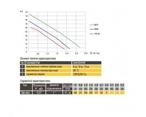 Насос вихровий QB-60 0,37кВт  Оptima
