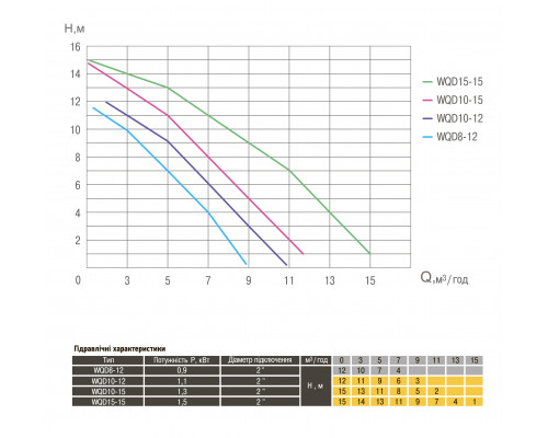 Насос фекальний  Optima WQD15-15 1,5кВт