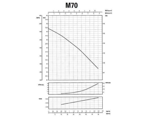 Насос відцентровий M-70 0,55 кВт SAER (2,4 м3/год, 52 м)