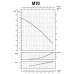 Насос відцентровий M-70 0,55 кВт SAER (2,4 м3/год, 52 м)