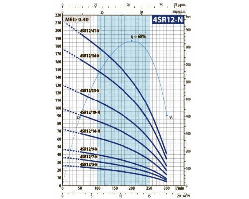 насос pedrollo 4SR 12/13 N свердловинний