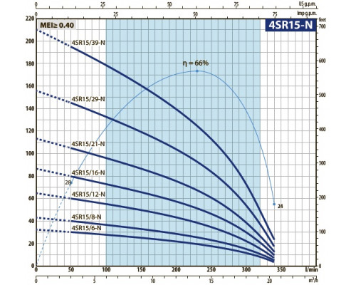 насос pedrollo 4SRm 15/7 свердловинний