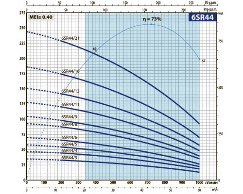 насос pedrollo 6SR 44/16 свердловинний