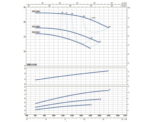 насос pedrollo F 65/125B-I моноблочный центробежный