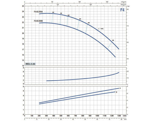 насос pedrollo F4-65/250A моноблочный центробежный