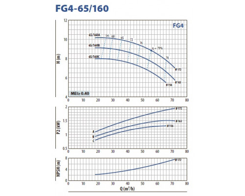 насос pedrollo FG4 65/160 A центробежный