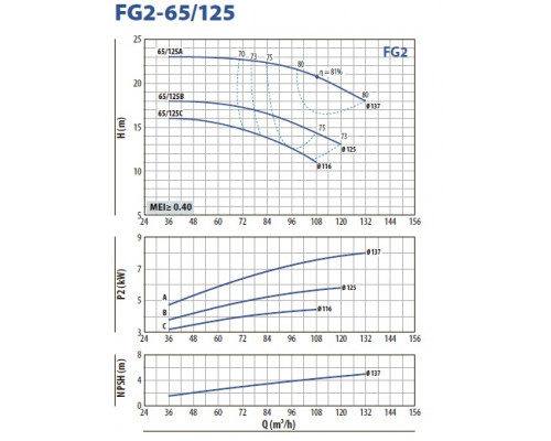насос pedrollo FG 65/125 A центробежный насос pedrollo FG 65/125 A центробежный