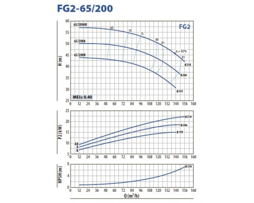 насос pedrollo FG 65/200B відцентровий насос pedrollo FG 65/200B відцентровий