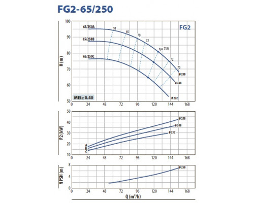 насос pedrollo FG 65/250C центробежный насос pedrollo FG 65/250C центробежный