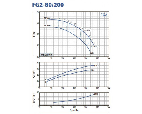 насос pedrollo FG 80/200A відцентровий насос pedrollo FG 80/200A відцентровий