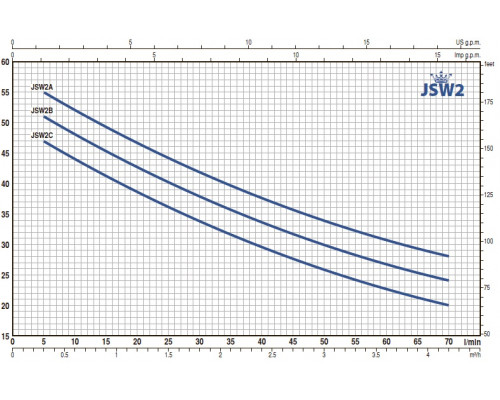 насос pedrollo JSW 2BX самовсасывающий до 9м