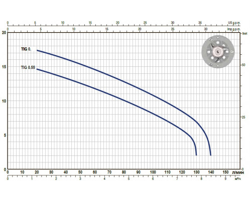 насос pedrollo TIGm 0.55 фекальний