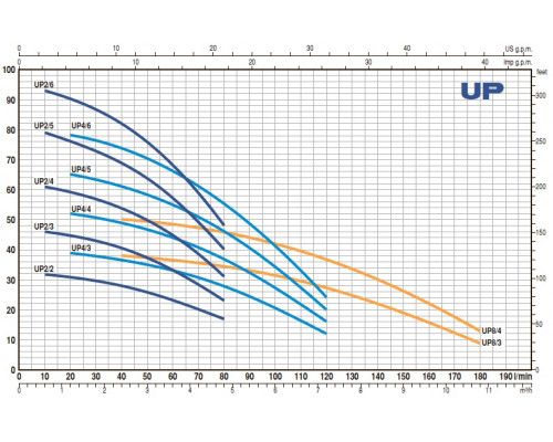 насос pedrollo UPm 2/2 колодезный