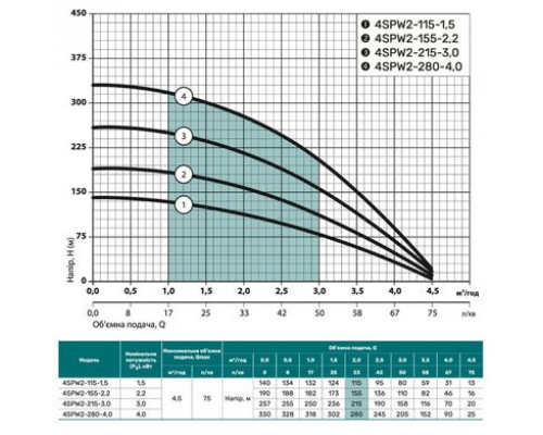 Свердловинний насос 4SPW 2-155-2,2 "NPO" (380V)