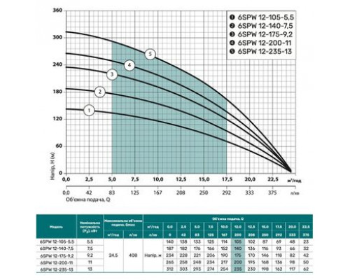 Свердловинний насос 6SPW12-105-5,5 "NPO" (380V)