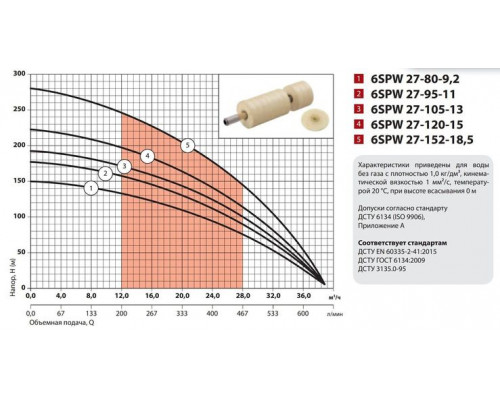 Свердловинний насос 6SPW27-80-9,2 "Sprut"