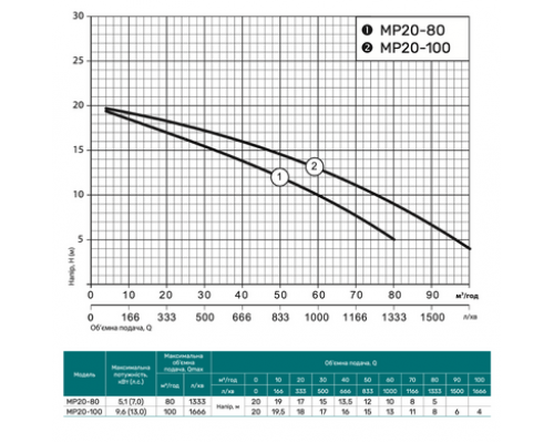 Мотопомпа MP20-80 "NPO"