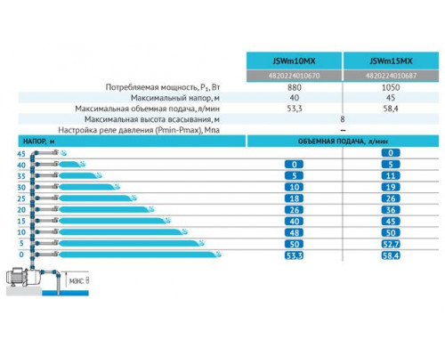 Поверхневий насос JSWm 15MX "rudes"