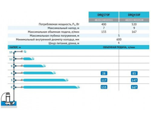 Дренажно-фекальний насос DRQ370F "rudes"