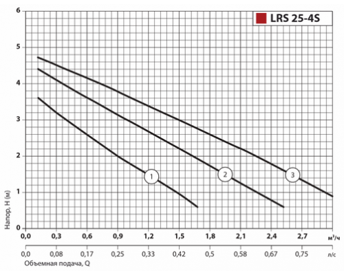 Циркуляційний насос LRS25-4S-130 "Sprut"