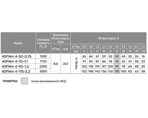 Свердловинний насос 4SPWm 4-95-1,5 (220V) (кабель 2м, муфта) "NPO"