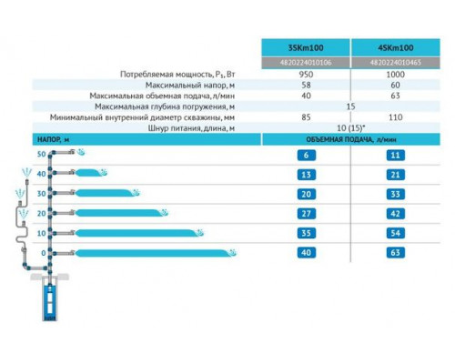 Свердловинний насос 3SKm100 (кабель 10м) "rudes"