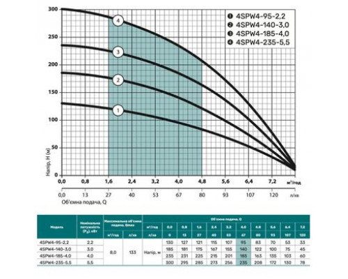 Свердловинний насос 4SPW 4-185-4,0 "NPO" (380V)