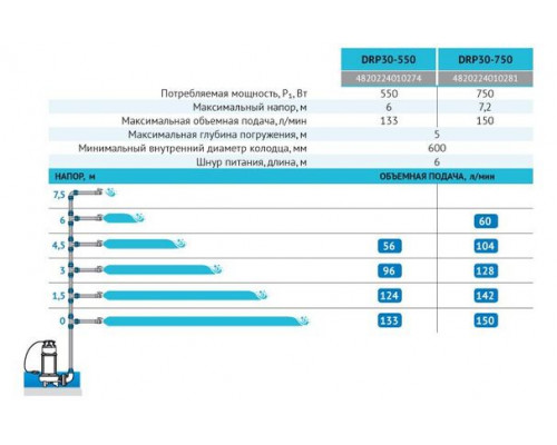 Дренажний насос DRP30-550 "rudes"