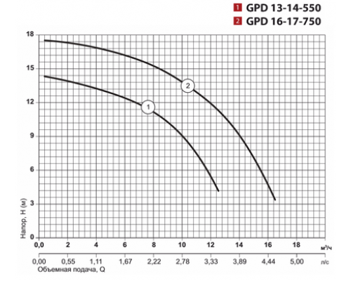 Циркуляційний насос GPD16-17-750 "NPO"