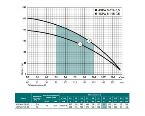 Свердловинний насос 4SPW8-145-7,5 "NPO" (380V)