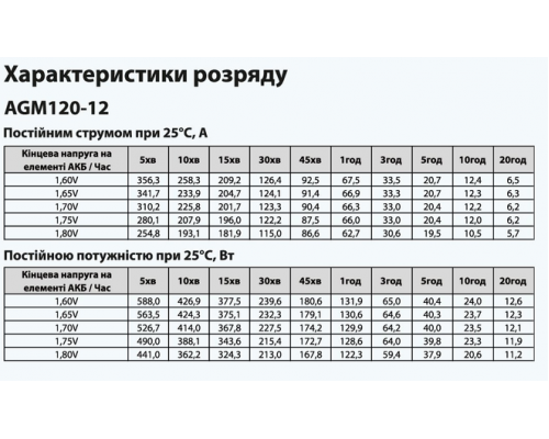 Батарея акумуляторна AGM120-12 ”ARUNA”