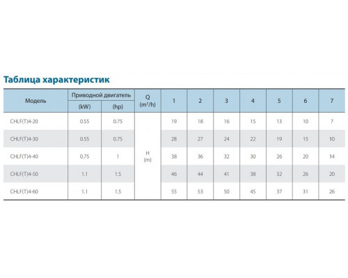 Поверхневий насос CHLFT4-40LDWPR (220V) VARNA Поверхневий насос CHLFT4-40LDWPR (220V) VARNA