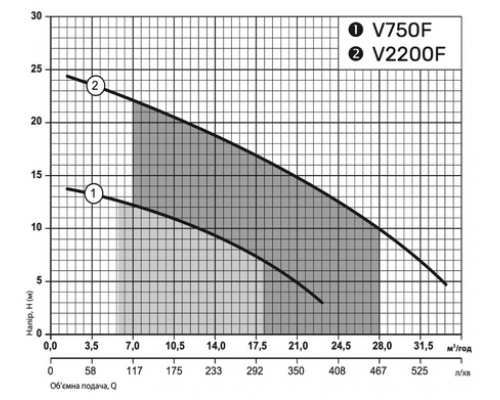 Дренажно-фекальний насос V750F "NPO"