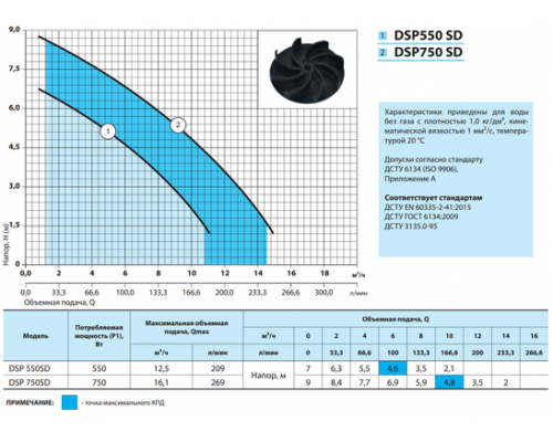 Дренажний насос DSP550SD "NPO"