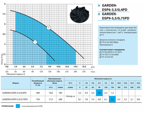 Дренажний насос Garden-DSP6-3,5/0,4PD "NPO"