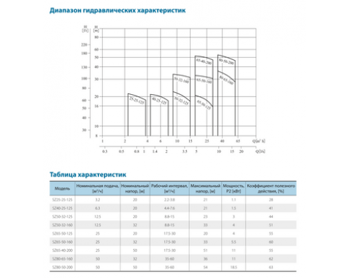 Хімічні насоси SZ25-25-125/1.1 VARNA