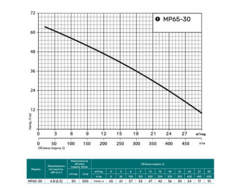 Мотопомпа MP65-30 "NPO"