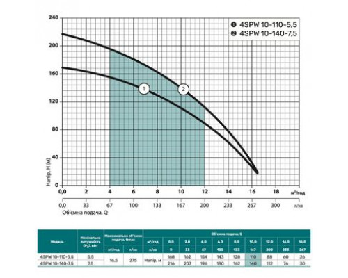 Свердловинний насос 4SPW 10-140-7,5 "NPO" (380V)