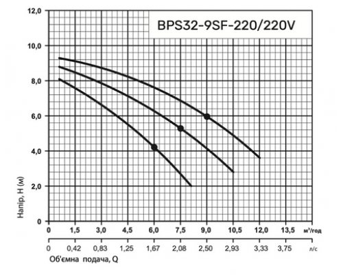 Циркуляційний насос BPS32-9SF-220/220V, шнур живлення, приєднувальний комплект "NPO"