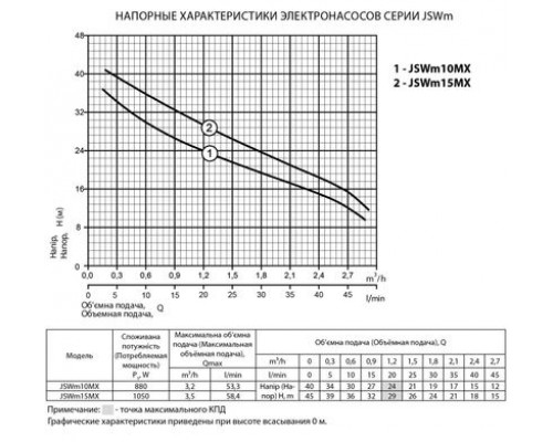 Поверхневий насос JSWm 15MX "rudes"