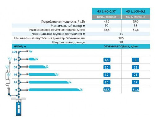 Свердловинний насос 4S1-40-0,37 (кабель 10м) "rudes"